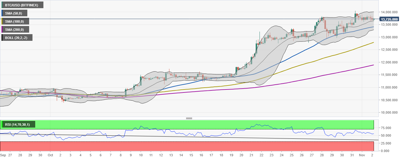 BTC / USD price chart